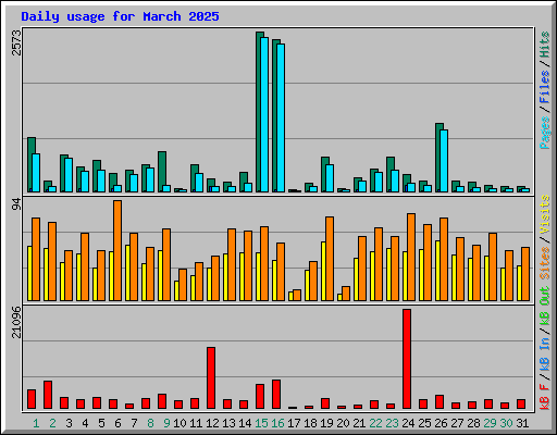 Daily usage for March 2025