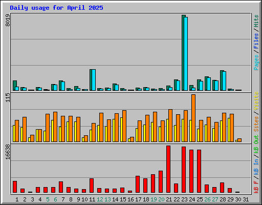 Daily usage for April 2025