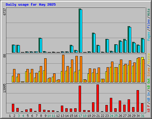 Daily usage for May 2025