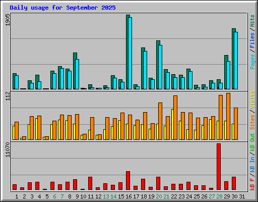 Daily usage for September 2025