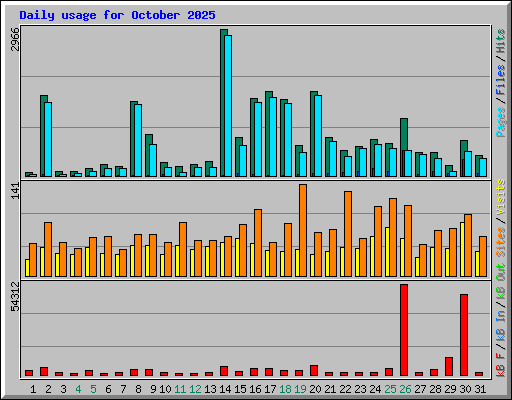 Daily usage for October 2025