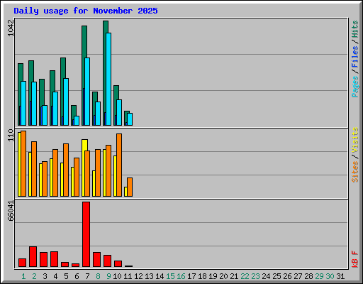 Daily usage for November 2025