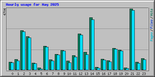 Hourly usage for May 2025