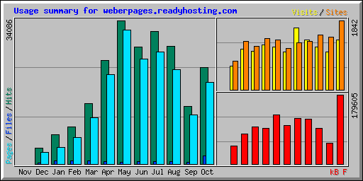 Usage summary for weberpages.readyhosting.com